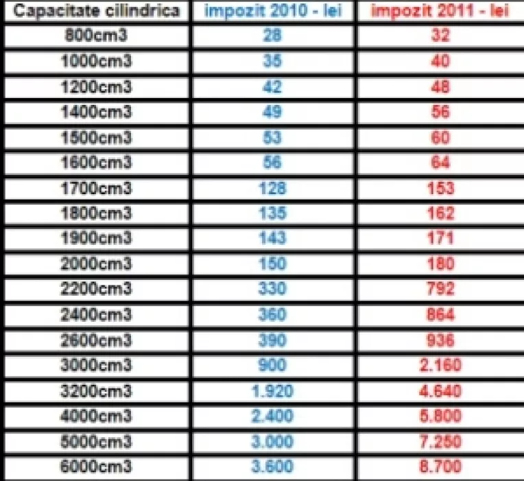 Wall Street: Impozitele pentru masini in 2011 sunt mai mari decat in 2010